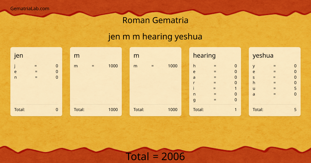 jen m m hearing yeshua in roman Gematria